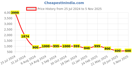 tatacliq.com Scentra Women's SPAIN Black Casual Sandals scentra Price History Graph from 25 Jul 2024 to 3 Nov 2025