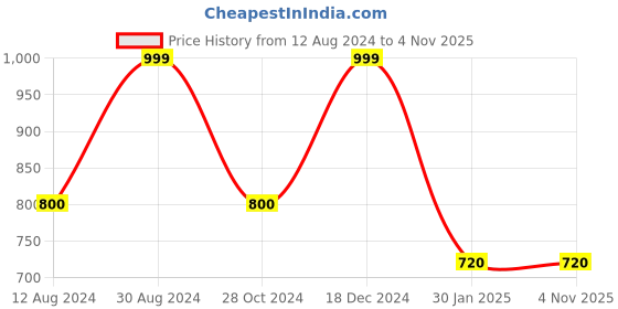 tatacliq.com Scentra Women's SPAIN Black Casual Sandals scentra Price History Graph from 12 Aug 2024 to 3 Nov 2025