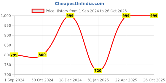 tatacliq.com Scentra Women's SPAIN Black Mule Shoes scentra Price History Graph from 1 Sep 2024 to 25 Oct 2025