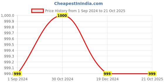 tatacliq.com Scentra Women's SPAIN Black Thong Sandals scentra Price History Graph from 1 Sep 2024 to 21 Oct 2025