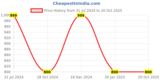 tatacliq.com Scentra Women's SPAIN Gold Casual Sandals scentra Price History Graph from 31 Jul 2024 to 20 Oct 2025