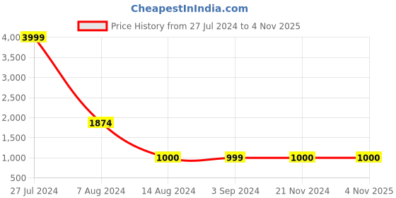tatacliq.com Scentra Women's SPAIN Green Casual Sandals scentra Price History Graph from 27 Jul 2024 to 1 Nov 2025