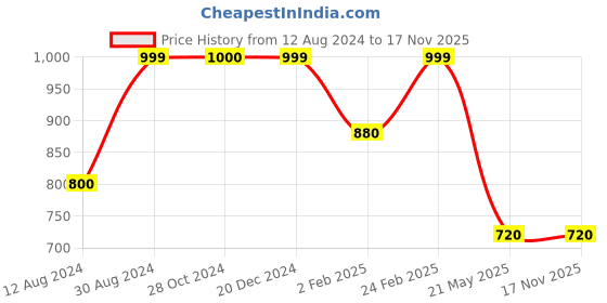tatacliq.com Scentra Women's SPAIN Tan Thong Sandals scentra Price History Graph from 12 Aug 2024 to 17 Nov 2025