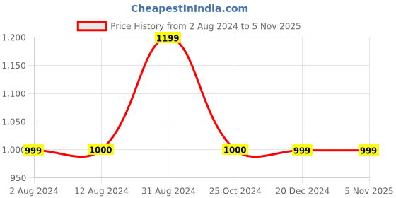 tatacliq.com Scentra Women's SPAIN White Gladiator Stilettos scentra Price History Graph from 2 Aug 2024 to 1 Nov 2025