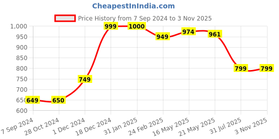 tatacliq.com Scentra Women's Tan Casual Loafers scentra Price History Graph from 7 Sep 2024 to 2 Nov 2025