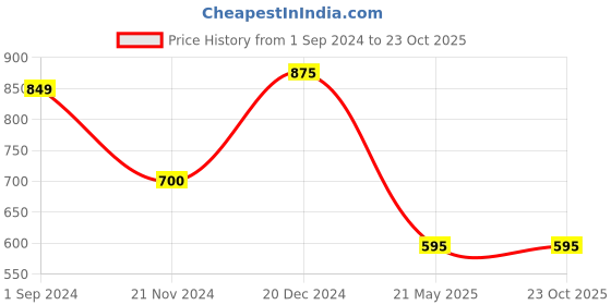 tatacliq.com SCENTRA Women's Tan Casual Pumps scentra Price History Graph from 1 Sep 2024 to 23 Oct 2025
