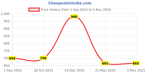 tatacliq.com Scentra Women's Tan Casual Pumps scentra Price History Graph from 1 Sep 2024 to 3 Nov 2025