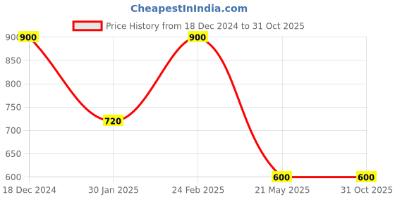 tatacliq.com Scentra Women's Tan Sling Back Sandals scentra Price History Graph from 18 Dec 2024 to 31 Oct 2025