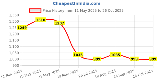 tatacliq.com Scentra Women's Vivica Cusioned Black Casual Sandals scentra Price History Graph from 11 May 2025 to 26 Oct 2025
