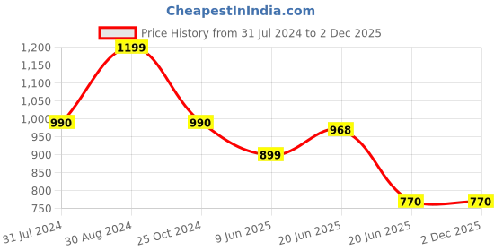 tatacliq.com Scentra Women's White Ankle Strap Sandals scentra Price History Graph from 31 Jul 2024 to 2 Dec 2025