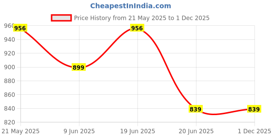 tatacliq.com Scentra Women's White Ankle Strap Sandals scentra Price History Graph from 21 May 2025 to 30 Nov 2025