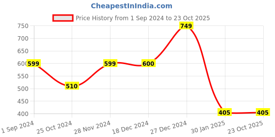 tatacliq.com Scentra Women's White Sling Back Sandals scentra Price History Graph from 1 Sep 2024 to 23 Oct 2025