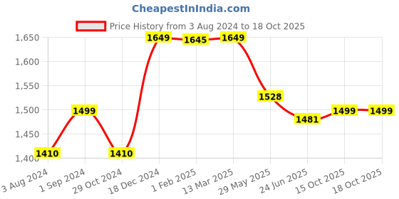 tatacliq.com Scentra Women's White Stiletto Pumps scentra Price History Graph from 3 Aug 2024 to 15 Oct 2025
