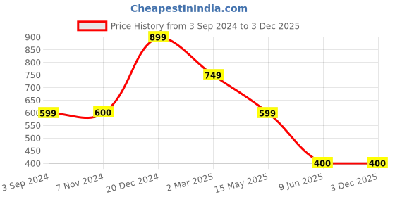 tatacliq.com Scentra Women's White T-Strap Sandals scentra Price History Graph from 3 Sep 2024 to 3 Dec 2025