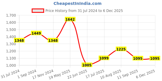 tatacliq.com Scentra Women's Yellow D'orsay Shoes scentra Price History Graph from 31 Jul 2024 to 4 Dec 2025