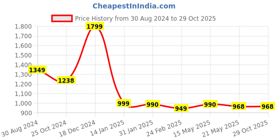 tatacliq.com Scentra Women's Yellow Mule Shoes scentra Price History Graph from 30 Aug 2024 to 29 Oct 2025