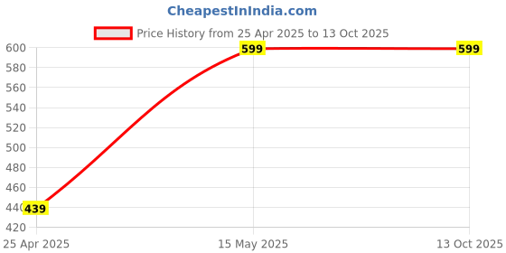 tatacliq.com Scharf Andrew Tan Formal Leather Rfid Bi-Fold Wallet for Men scharf Price History Graph from 25 Apr 2025 to 13 Oct 2025