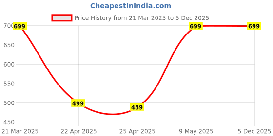 tatacliq.com SCHARF Black Cross Body Bag scharf Price History Graph from 21 Mar 2025 to 5 Dec 2025