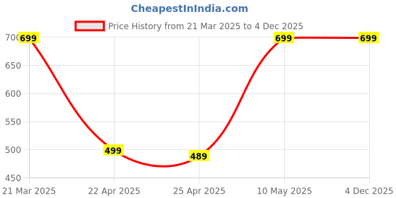 tatacliq.com SCHARF Tan Cross Body Bag scharf Price History Graph from 21 Mar 2025 to 4 Dec 2025