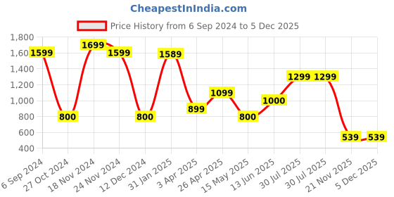 tatacliq.com Scholl by Bata Men's Black Thong Sandals scholl Price History Graph from 6 Sep 2024 to 4 Dec 2025