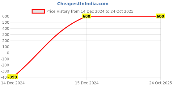 tatacliq.com Scholl by Bata Men's Black Thong Sandals scholl Price History Graph from 14 Dec 2024 to 23 Oct 2025