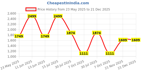 tatacliq.com Scholl by Bata Men's Black Toe Ring Sandals scholl Price History Graph from 23 May 2025 to 21 Dec 2025