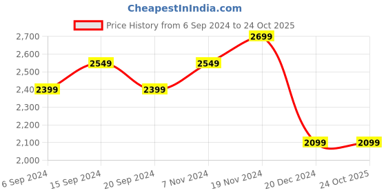 tatacliq.com Scholl by Bata Men's Brown Fisherman Sandals scholl Price History Graph from 6 Sep 2024 to 22 Oct 2025