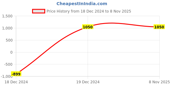 tatacliq.com Scholl by Bata Men's Brown Fisherman Sandals scholl Price History Graph from 18 Dec 2024 to 6 Nov 2025