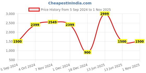 tatacliq.com Scholl by Bata Men's Brown Fisherman Sandals scholl Price History Graph from 5 Sep 2024 to 31 Oct 2025