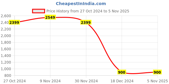 tatacliq.com Scholl by Bata Men's Brown Fisherman Sandals scholl Price History Graph from 27 Oct 2024 to 4 Nov 2025