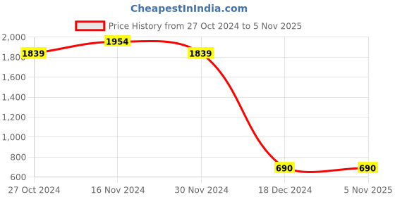 tatacliq.com Scholl by Bata Men's Brown Fisherman Sandals scholl Price History Graph from 27 Oct 2024 to 4 Nov 2025