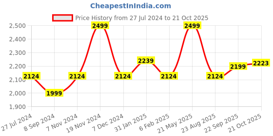 tatacliq.com Scholl by Bata Men's Brown Floater Sandals scholl Price History Graph from 27 Jul 2024 to 21 Oct 2025