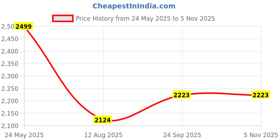 tatacliq.com Scholl by Bata Men's Brown Floater Sandals scholl Price History Graph from 24 May 2025 to 4 Nov 2025