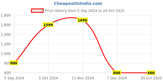 tatacliq.com Scholl by Bata Men's Brown Thong Sandals scholl Price History Graph from 5 Sep 2024 to 23 Oct 2025