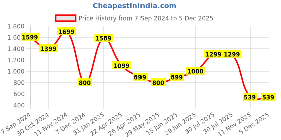 tatacliq.com Scholl by Bata Men's Brown Thong Sandals scholl Price History Graph from 7 Sep 2024 to 5 Dec 2025