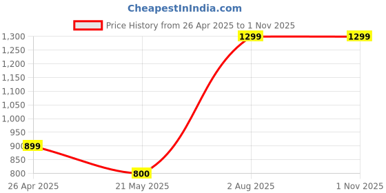 tatacliq.com Scholl by Bata Men's Brown Thong Sandals scholl Price History Graph from 26 Apr 2025 to 31 Oct 2025