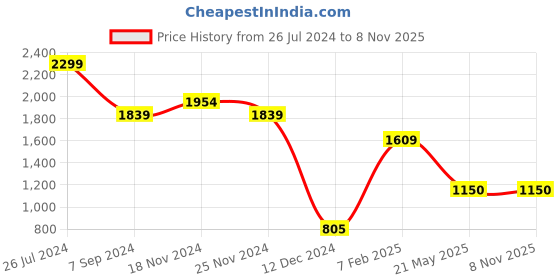 tatacliq.com Scholl by Bata Men's Brown Toe Ring Sandals scholl Price History Graph from 26 Jul 2024 to 7 Nov 2025