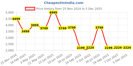tatacliq.com Scholl by Bata Men's DAVON FM Tan Fisherman Sandals scholl Price History Graph from 25 Nov 2024 to 5 Dec 2025