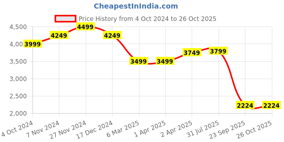 tatacliq.com Scholl by Bata Men's DAVON FM Tan Fisherman Sandals scholl Price History Graph from 4 Oct 2024 to 25 Oct 2025