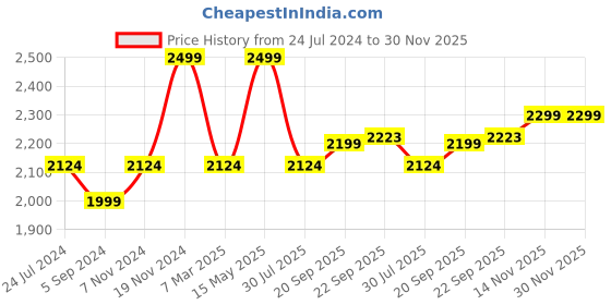 tatacliq.com Scholl by Bata Men's NW ERIC Brown Cross Strap Sandals scholl Price History Graph from 24 Jul 2024 to 30 Nov 2025