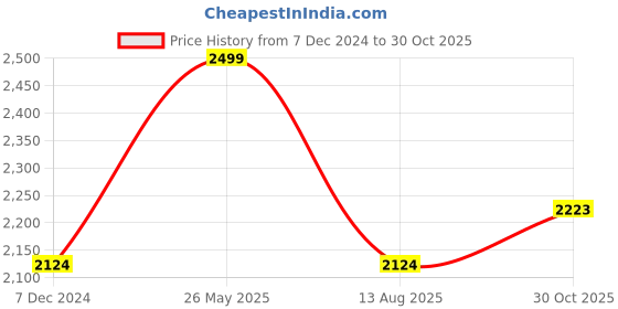 tatacliq.com Scholl by Bata Men's NW ERIC Brown Cross Strap Sandals scholl Price History Graph from 7 Dec 2024 to 30 Oct 2025