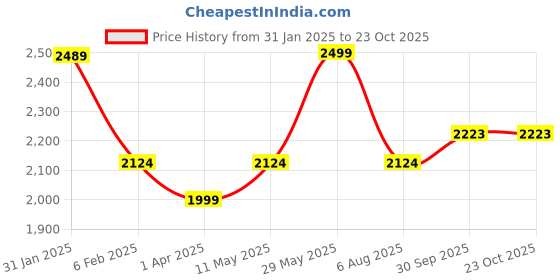 tatacliq.com Scholl by Bata Men's NW ERIC Brown Cross Strap Sandals scholl Price History Graph from 31 Jan 2025 to 22 Oct 2025