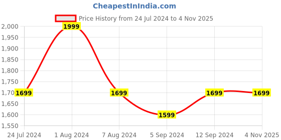 tatacliq.com Scholl by Bata Men's Ortha Black Thong Sandals scholl Price History Graph from 24 Jul 2024 to 3 Nov 2025