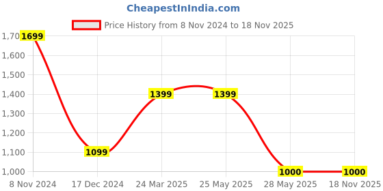 tatacliq.com Scholl by Bata Men's Ortha Black Thong Sandals scholl Price History Graph from 8 Nov 2024 to 17 Nov 2025