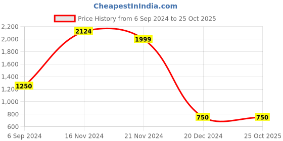 tatacliq.com Scholl by Bata Men's Tan Thong Sandals scholl Price History Graph from 6 Sep 2024 to 25 Oct 2025