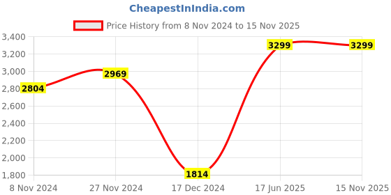 tatacliq.com Scholl by Bata Men's Tan Thong Sandals scholl Price History Graph from 8 Nov 2024 to 14 Nov 2025