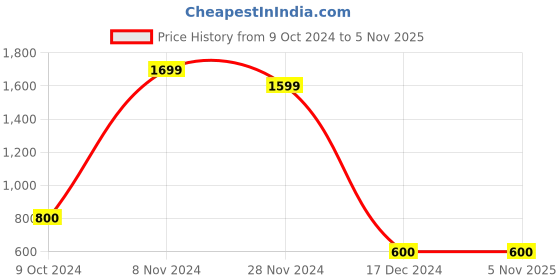 tatacliq.com Scholl by Bata Women's Black Flip Flops scholl Price History Graph from 9 Oct 2024 to 4 Nov 2025
