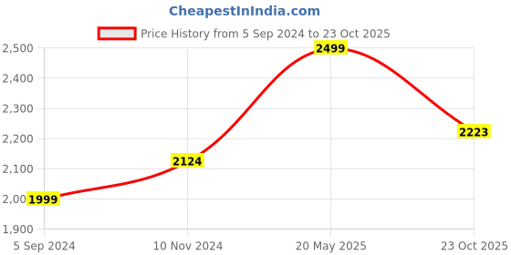 tatacliq.com Scholl by Bata Women's Black Thong Sandals scholl Price History Graph from 5 Sep 2024 to 23 Oct 2025
