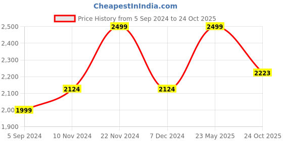 tatacliq.com Scholl by Bata Women's Black Thong Sandals scholl Price History Graph from 5 Sep 2024 to 24 Oct 2025