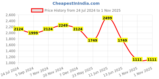 tatacliq.com Scholl by Bata Women's LILY TR Red Toe Ring Wedges scholl Price History Graph from 24 Jul 2024 to 1 Nov 2025